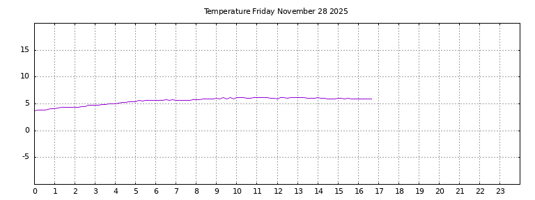 [Temperature today graph]
