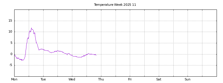 [Temperature this week graph]