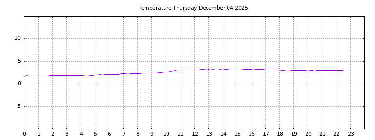 [Temperature today graph]