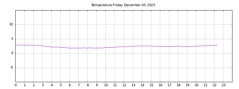 [Temperature today graph]