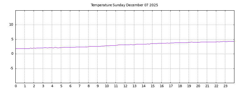 [Temperature today graph]