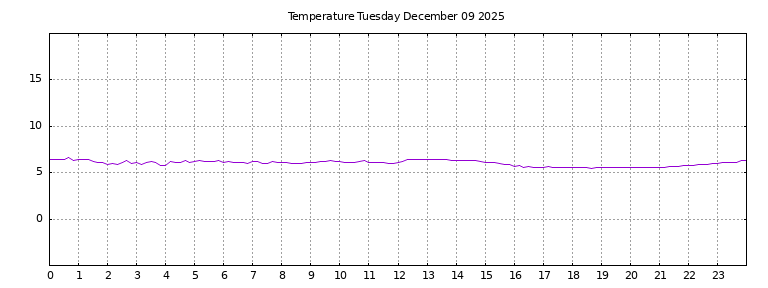 [Temperature today graph]