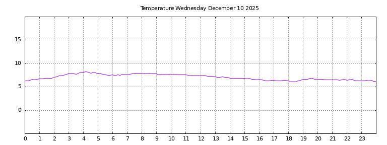 [Temperature today graph]