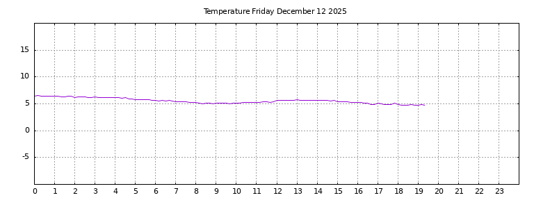 [Temperature today graph]
