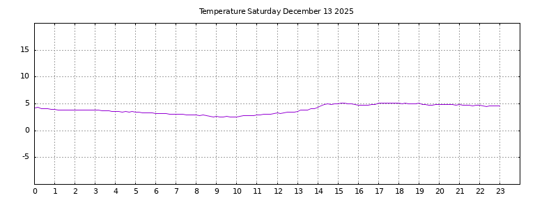 [Temperature today graph]