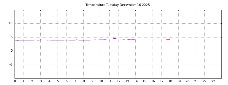 [Temperature today graph]