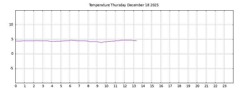 [Temperature today graph]