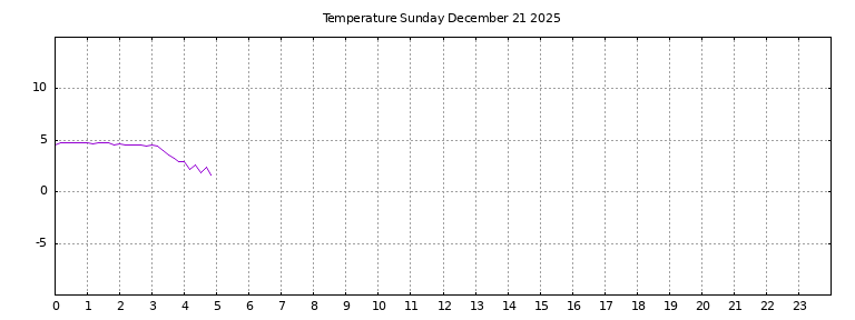 [Temperature today graph]