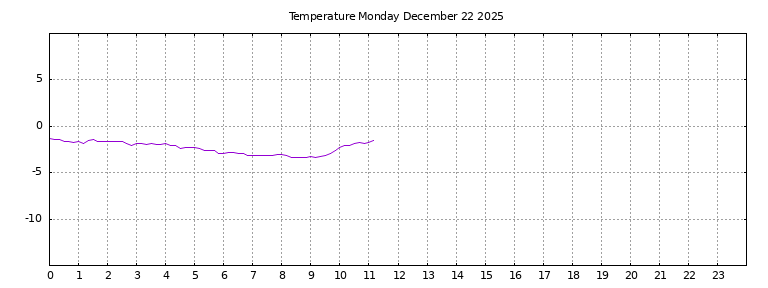 [Temperature today graph]