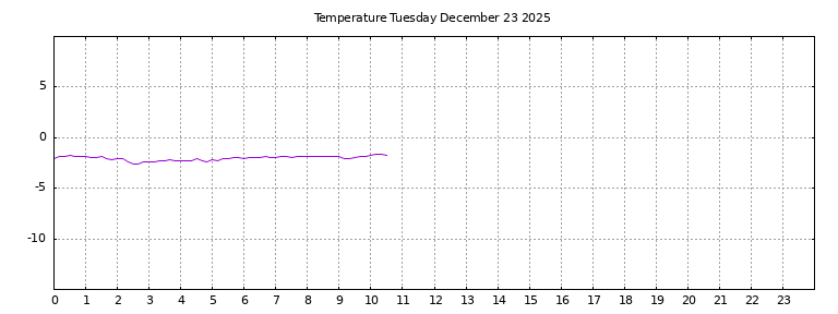 [Temperature today graph]