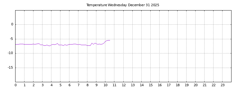 [Temperature today graph]