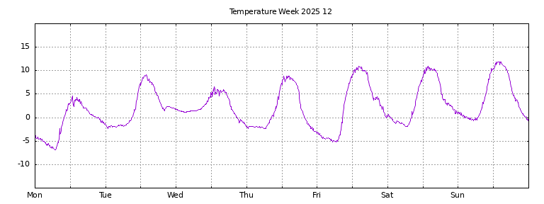 [Temperature this week graph]