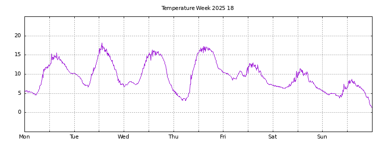 [Temperature this week graph]