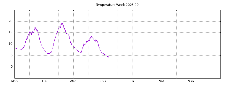 [Temperature this week graph]