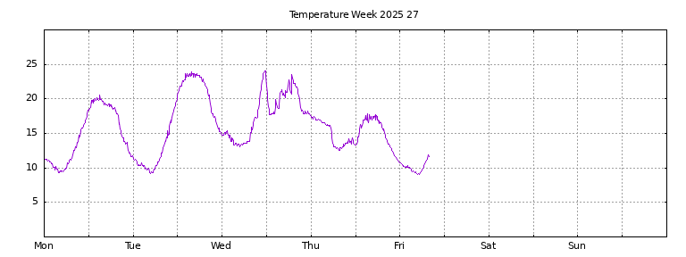 [Temperature this week graph]
