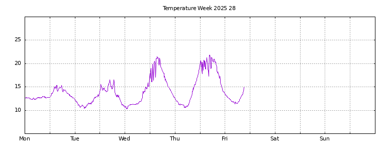 [Temperature this week graph]