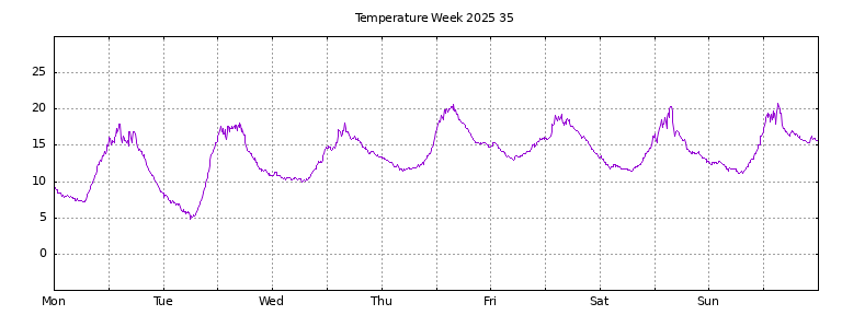 [Temperature this week graph]