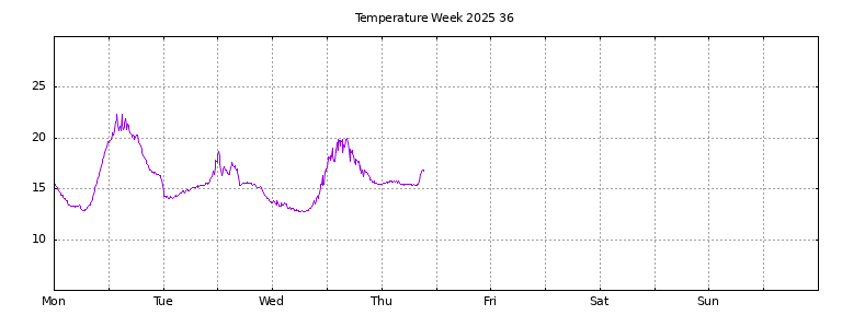 [Temperature this week graph]