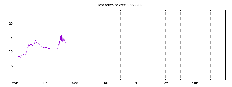 [Temperature this week graph]