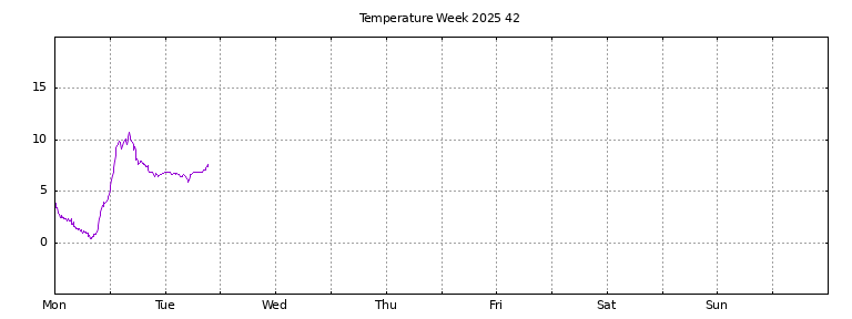[Temperature this week graph]