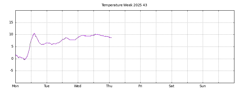 [Temperature this week graph]