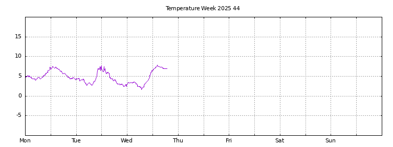 [Temperature this week graph]