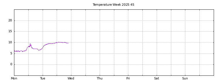 [Temperature this week graph]