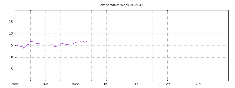 [Temperature this week graph]