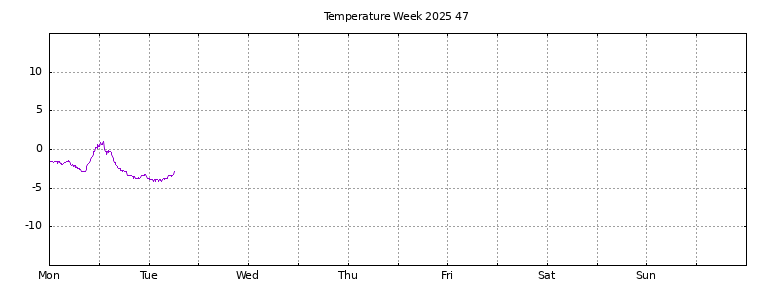 [Temperature this week graph]