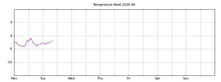[Temperature this week graph]