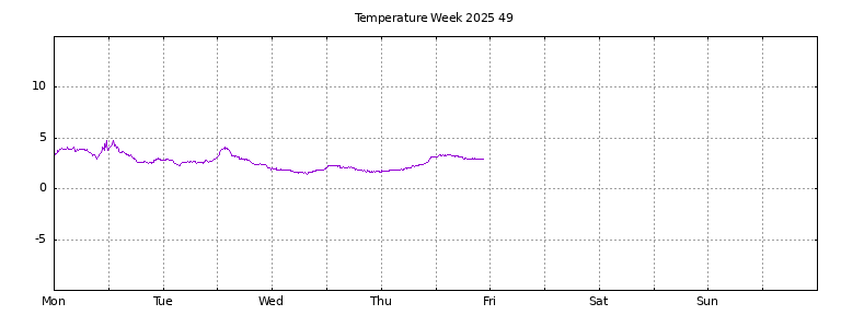 [Temperature this week graph]