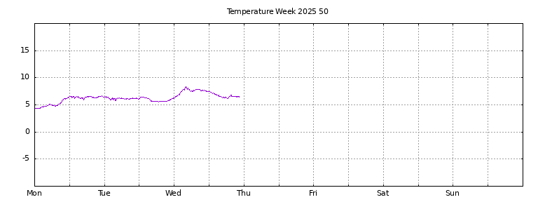 [Temperature this week graph]