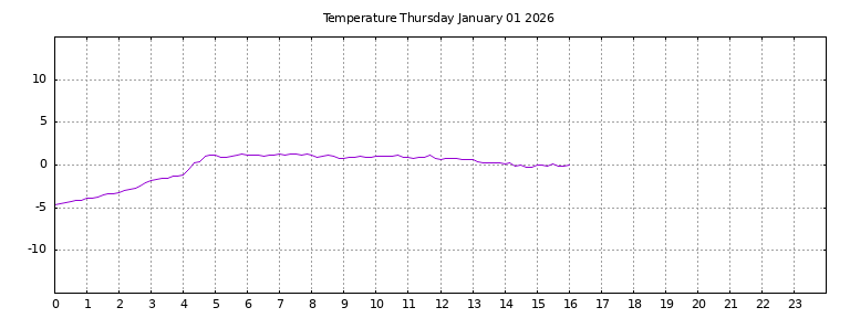 [Temperature today graph]