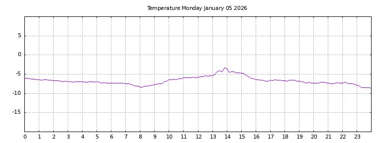 [Temperature today graph]