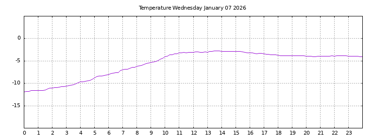 [Temperature today graph]