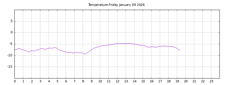 [Temperature today graph]