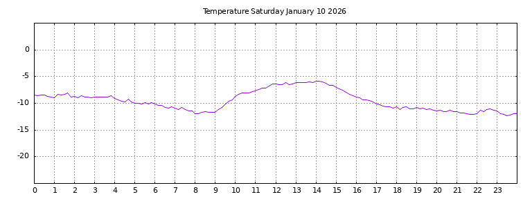 [Temperature today graph]
