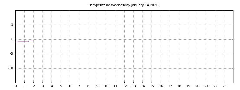 [Temperature today graph]