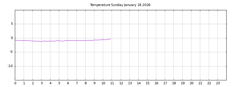 [Temperature today graph]