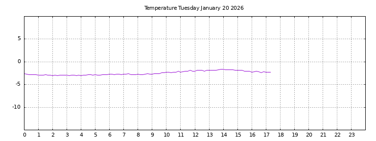 [Temperature today graph]