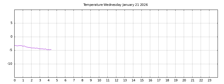 [Temperature today graph]