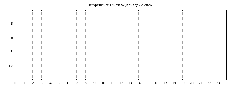 [Temperature today graph]