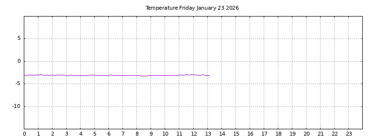 [Temperature today graph]