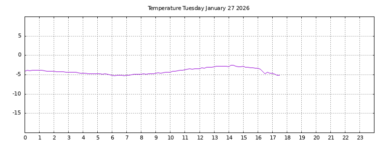 [Temperature today graph]