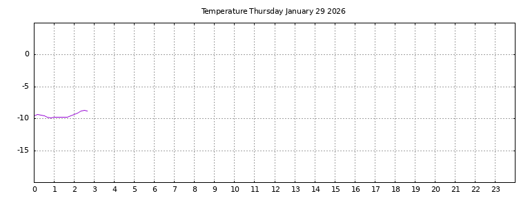 [Temperature today graph]