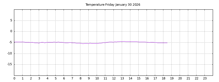 [Temperature today graph]