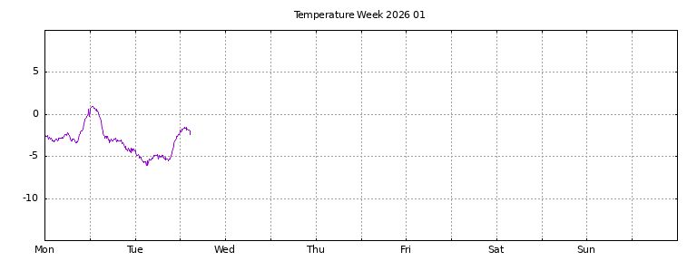 [Temperature this week graph]