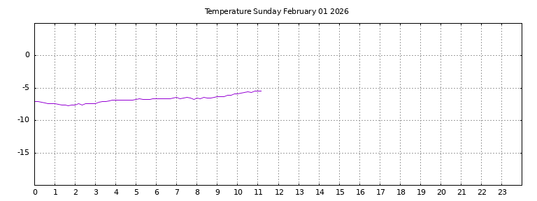[Temperature today graph]
