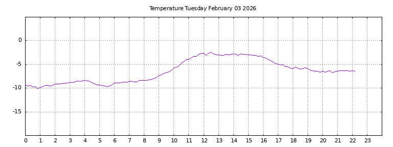 [Temperature today graph]