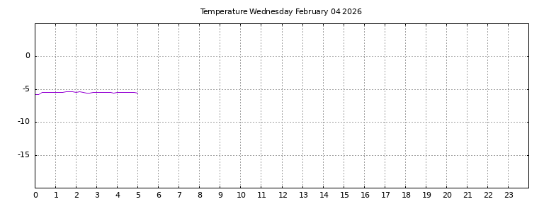 [Temperature today graph]